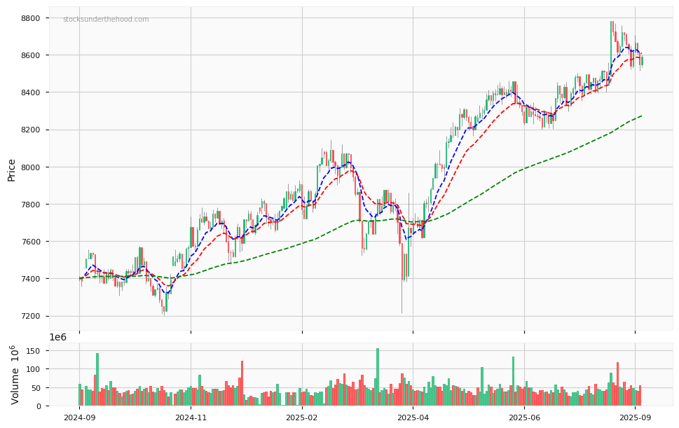 Candle share price chart for S&P/ASX 200 Info Tech [XIJ] (^AXNJ) over the past 12 months, accompanied by trading volume bars and 3EMA moving averages.